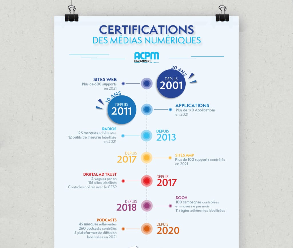 Page d'accueil du site ACPM · Certifications 20 ans, réalisé par Mooverflow
